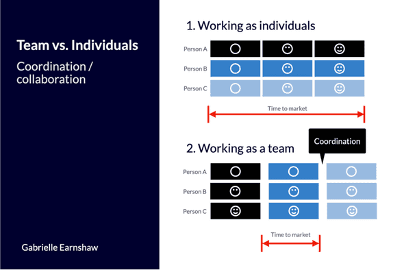 Coordination / collaboration