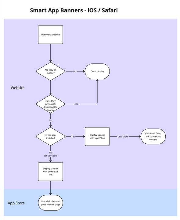iOS Smart App Banner flow