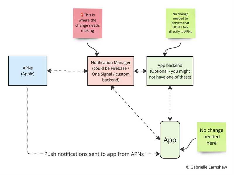 Architecture diagram showing where the certificate change needs to be made