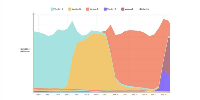 Chart showing the time it takes for an app update to reach users after it's released in the app stores